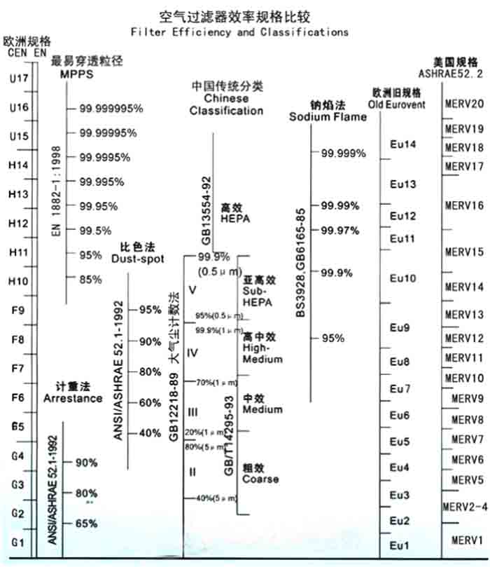 F5級袋式中效過濾器過濾級別一般分為歐州標準、美國標準、我國標準